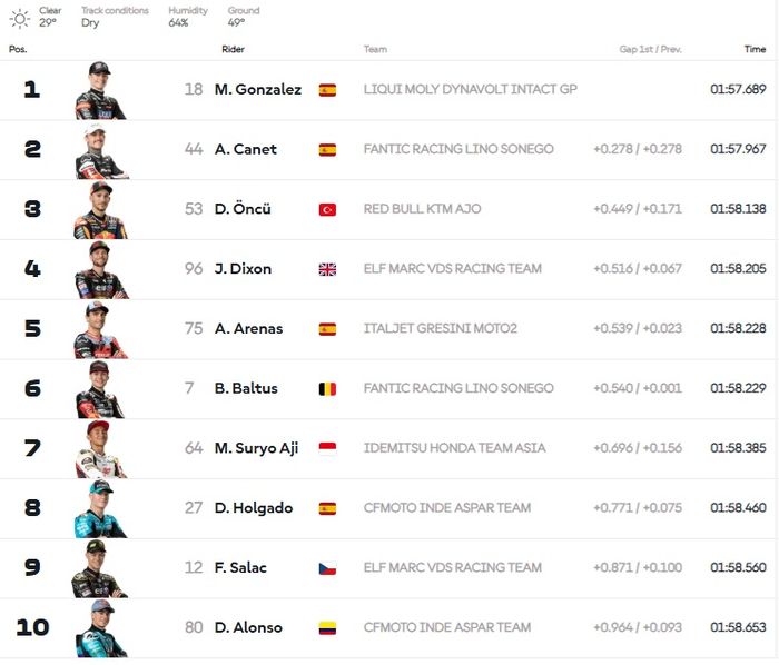 FP1 Moto2 Qatar 2025, Mario Aji tembus posisi ke-7