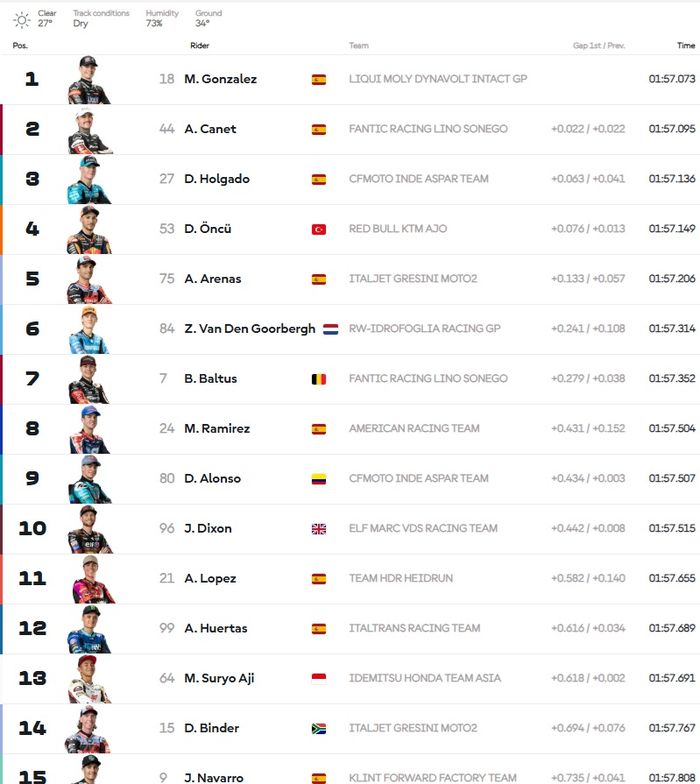 Practice Moto2 Qatar 2025