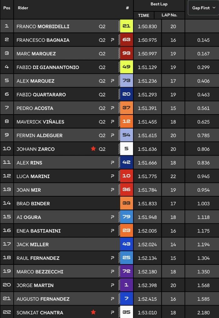 Hasil practice MotoGP Qatar 2025