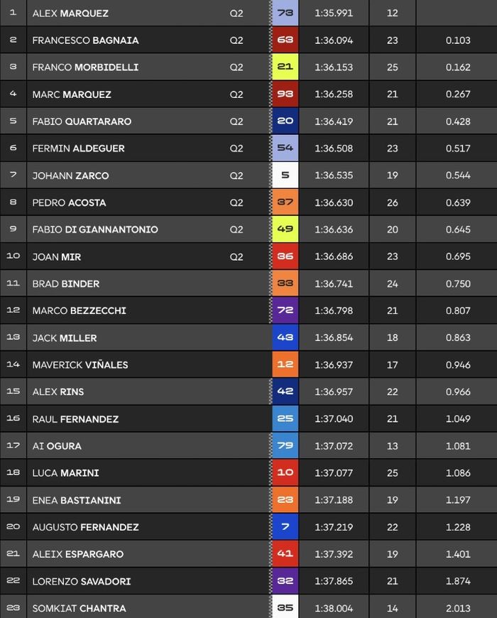 Hasil practice MotoGP Spanyol 2025