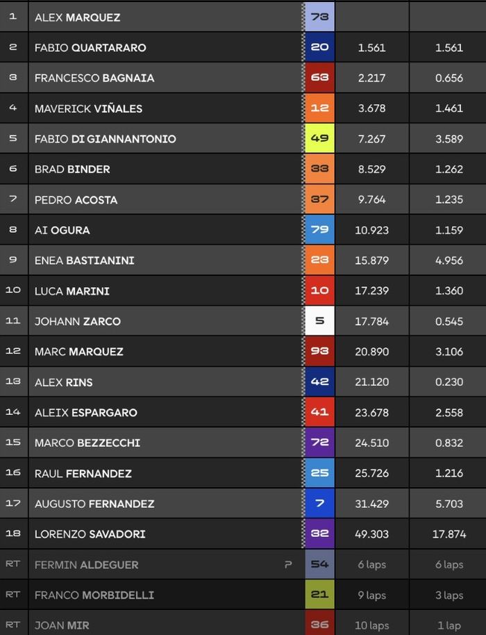 Hasil balap MotoGP Spanyol 2025