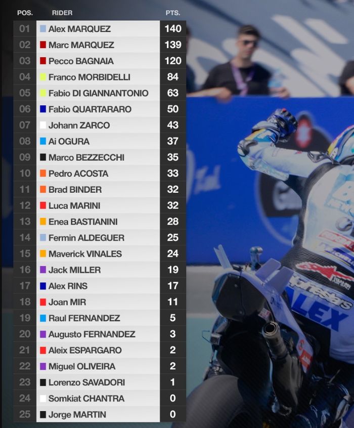 Update klasemen sementara MotoGP 2025
