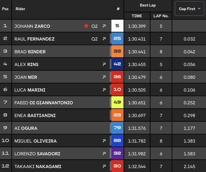 Hasil Q1 MotoGP Prancis 2025