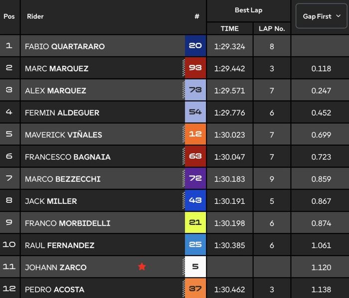Hasil Q2 MotoGP Prancis 2025