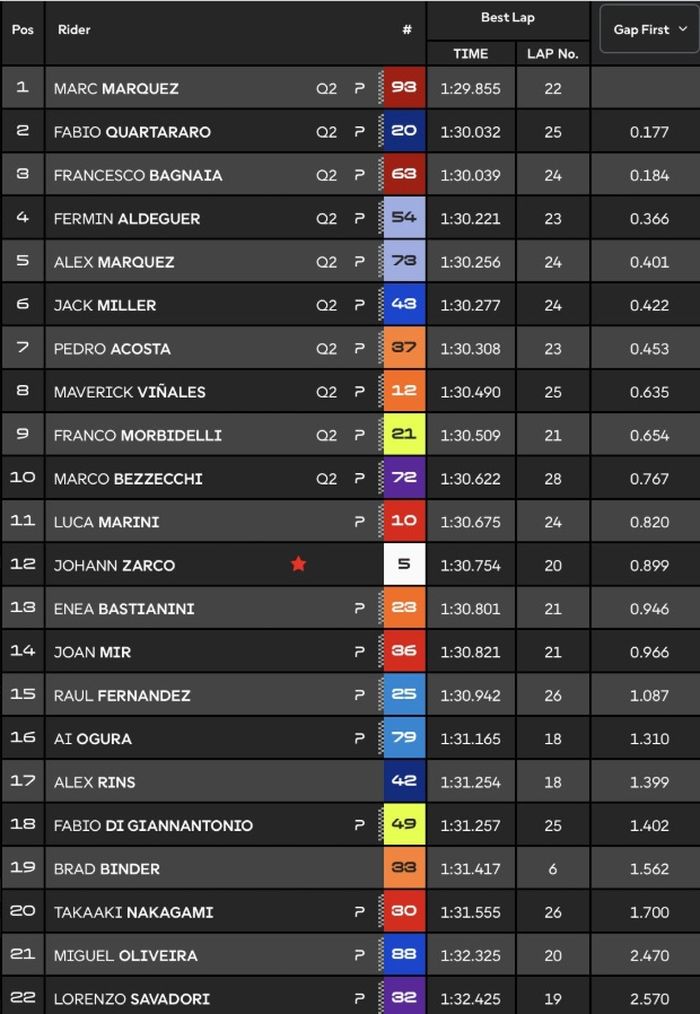 Hasil practice MotoGP Prancis 2025