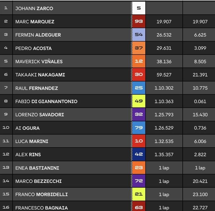 Hasil balap MotoGP Prancis 2025