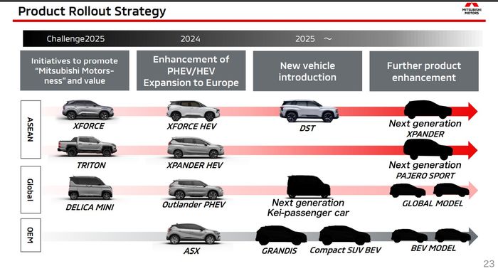 Rencana produk Mitsubishi tahun 2025