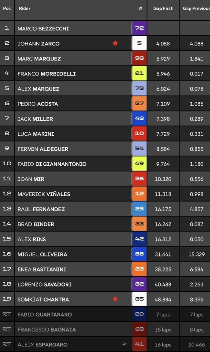 Hasil balap MotoGP Inggris 2025