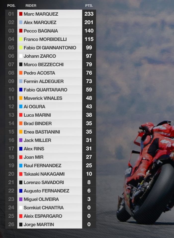Klasemen sementara MotoGP 2025