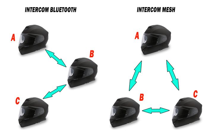 Ilustrasi perbedaan jaringan intercom Mesh dan Bluetooth
