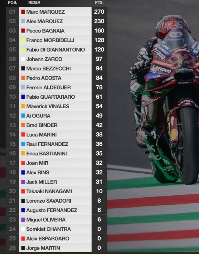 Klasemen MotoGP 2025 usai balapan di Mugello