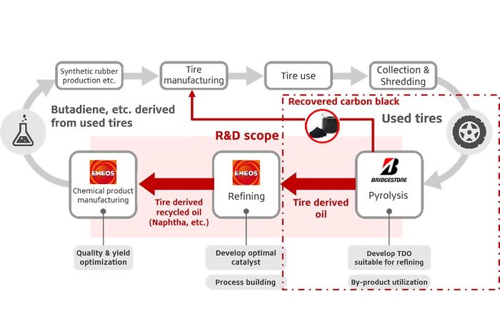Daur ulang ban melalui panas atau pyrolisis