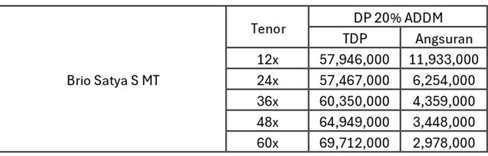 Simulasi cicilan Brio Satya S MT
