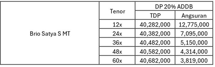 Simulasi cicilan Brio Satya S MT