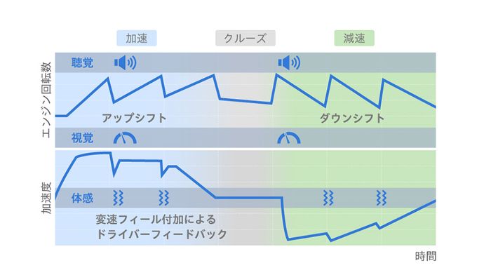 Skema Virtual Transmission dari S+ Shift milik Honda Prelude.