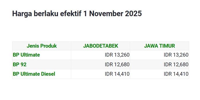 Harga BBM BP per 1 November 2025