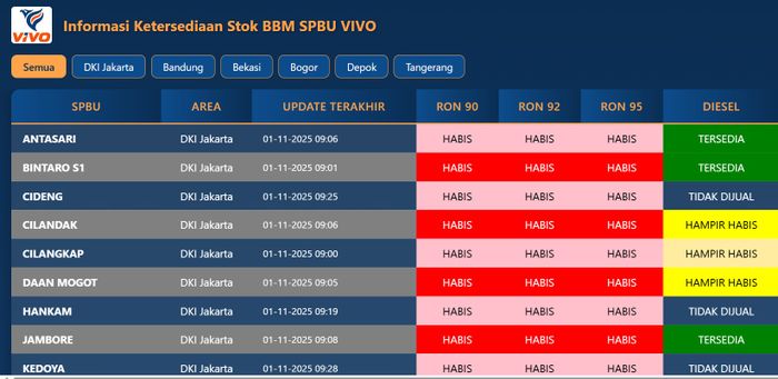 Informasi ketersediaan BBM Vivo pada 1 November 2025