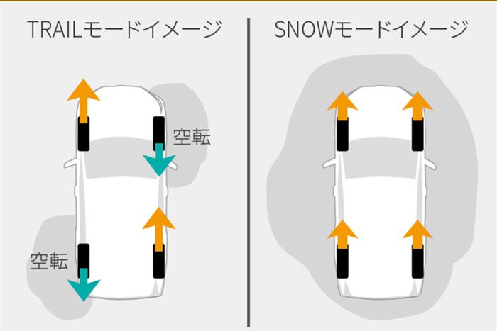 Sistem penggerak E-Four Toyota RAV4 memiliki mode Trail dan Snow.