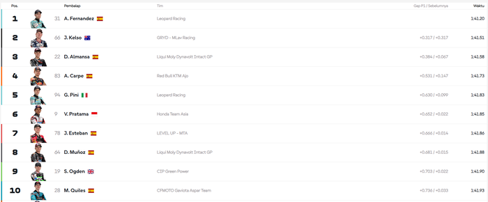 Hasil FP1 Moto3 Thailand 2026