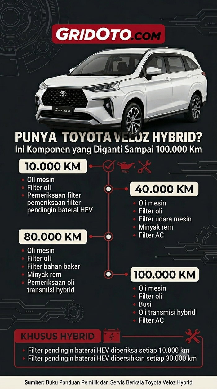 Infografis singkat daftar komponen yang diganti dan servis