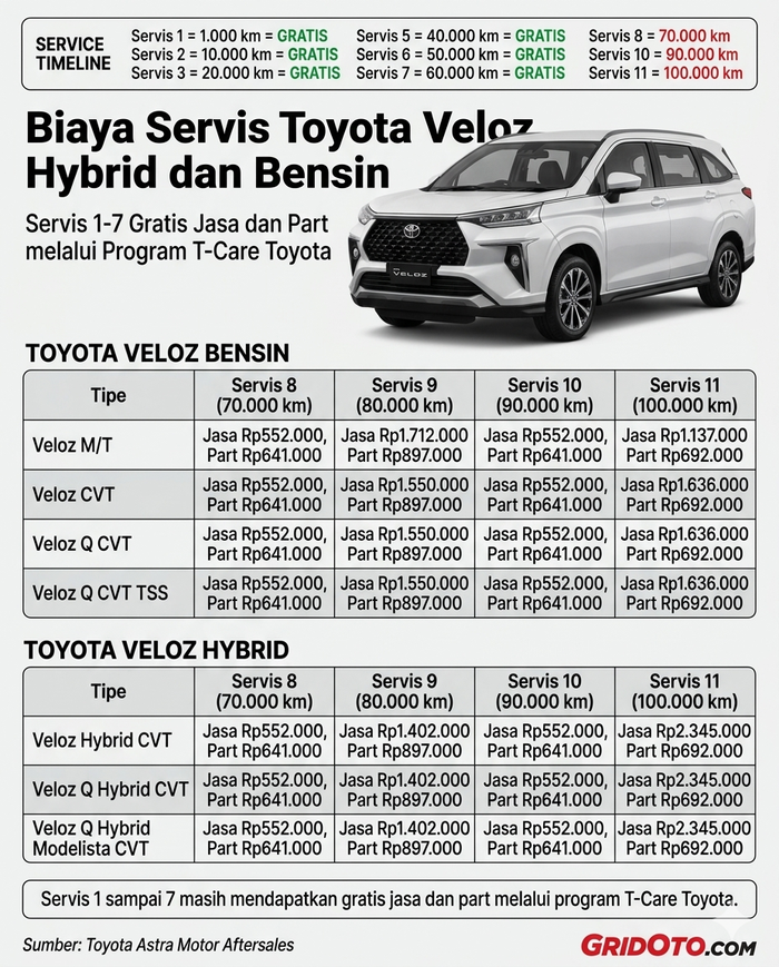 Biaya servis Toyota Veloz Hybrid vs Bensin