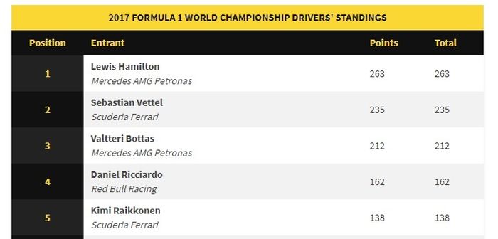 Klasemen f1 30 September 2017