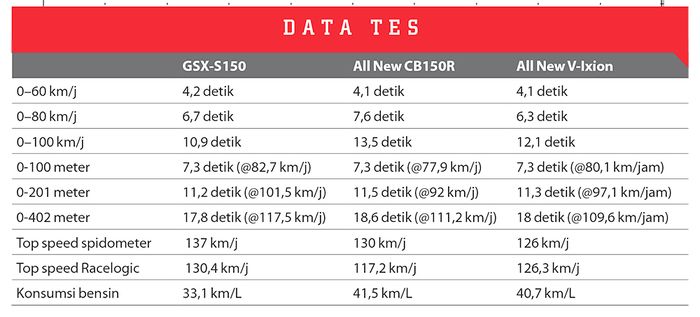 Komparasi All New Yamaha V-Ixion, Suzuki GSX-S150 dan All New Honda   CB150R. Hasil tes