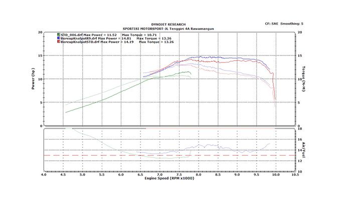 Upgrade Performa Yamaha NMAX. Grafik Dyno