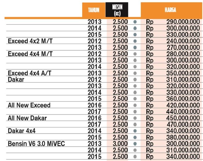 Daftar harga Pajero Sport