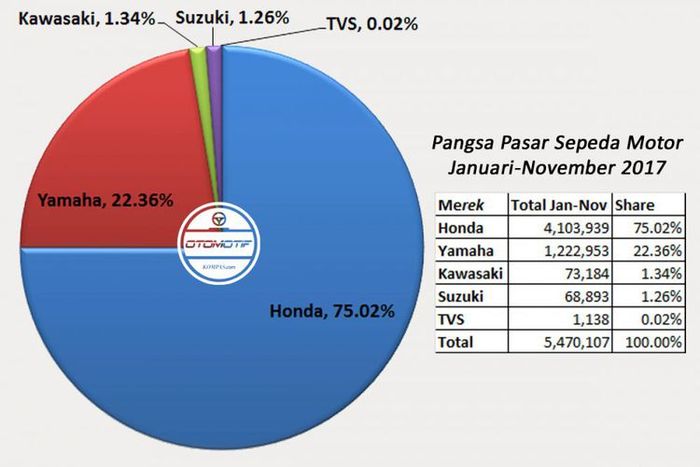 Data AISI tentang distribusi motor di Indonesia Januari-November 2017