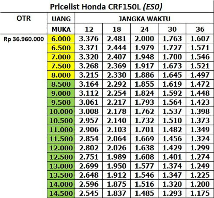 Tabel cicilan Honda CRF150L di Papua