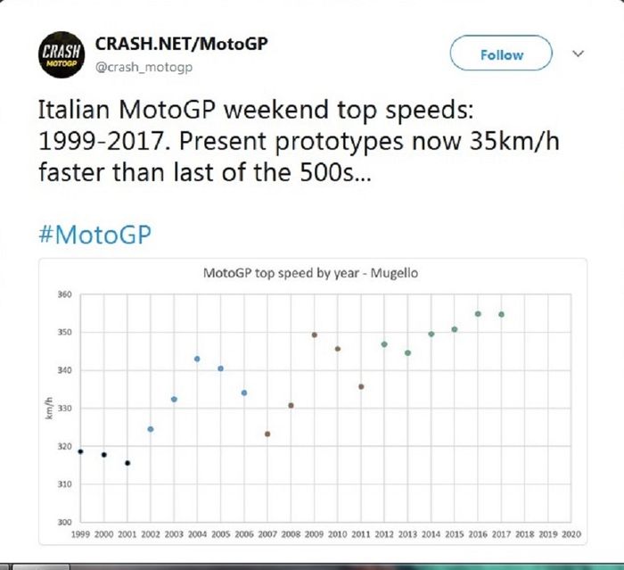Grafik kecepatan makin tinggi