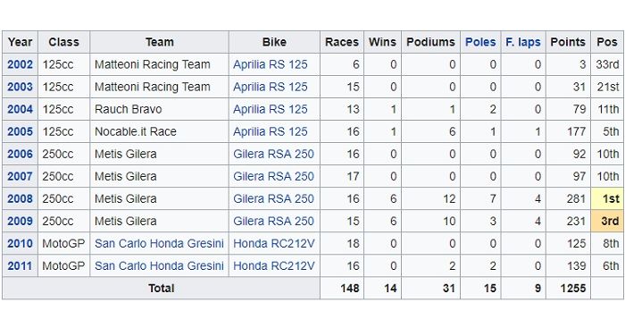 Perjalanan karir balap mendiang Marco Simoncelli