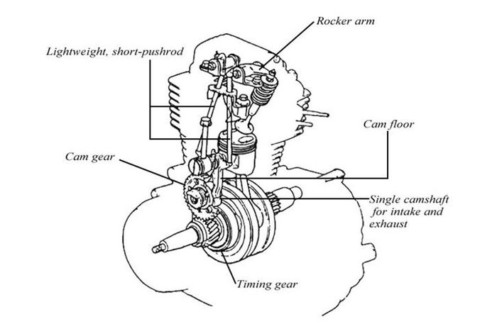 Ilustrasi mesin OHV Honda CG125, rantai keteng diganti push rod