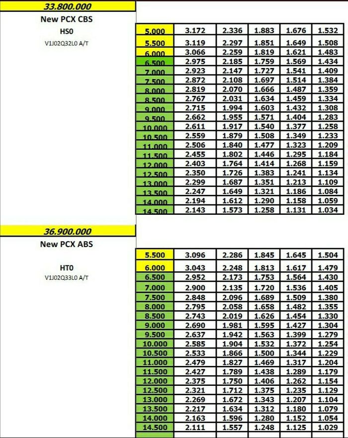 Daftar harga dan skema cicilan All New PCX 150 di Papua