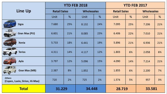 Data Penjualan Daihatsu Selama Februari 2018