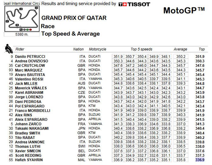 Top speed pembalap tim satelit MotoGP lebih tinggi dari tim pabrikan