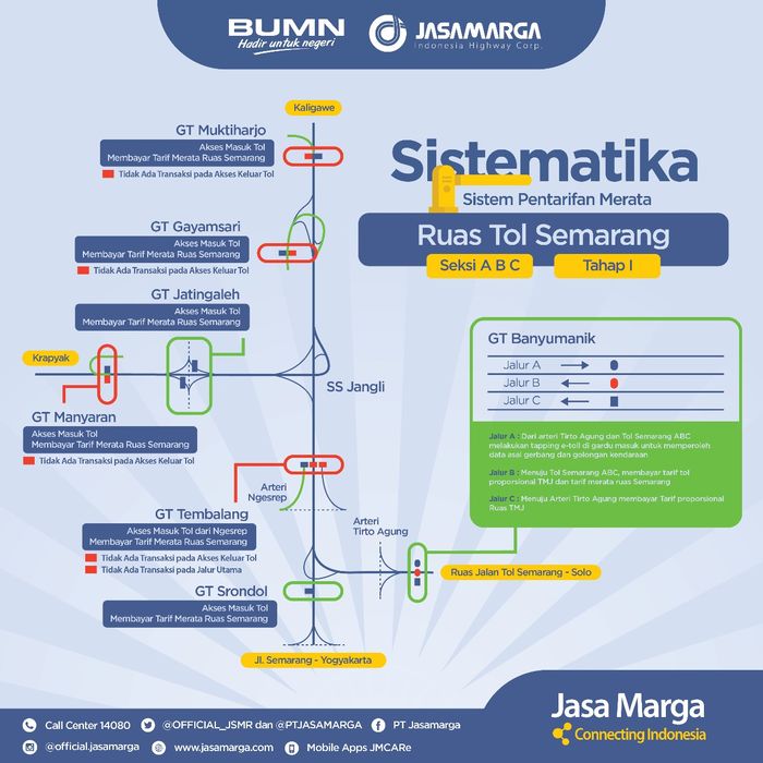 Sistematika Pentarifan Ruas Tol Semarang