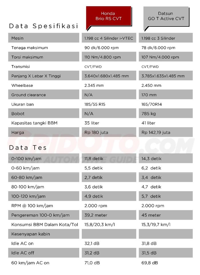 Data tes Small Hatchback