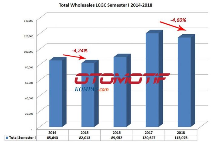 LCGC semester I 2014-2018 (diolah dari data Gaikindo).(KOMPAS.com / GHULAM M NAYAZRI)