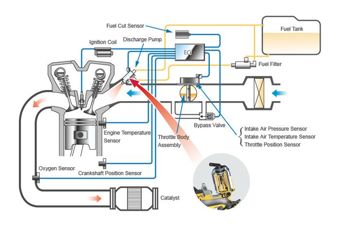 Sistem injeksi close loop memiliki oxygen sensor di saluran gas buang