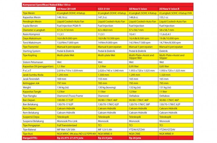 Komparasi Spesifikasi Naked Bike 150 cc Siapa Yang Terkuat?