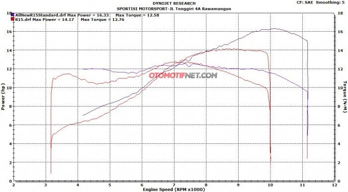 Tes Dyno All New Yamaha R15, Torsi Flat Yang Bikin Tarikan Ngisi Terus