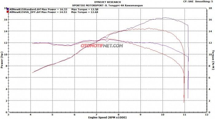 Tes Dyno All New Yamaha R15, Torsi Flat Yang Bikin Tarikan Ngisi Terus