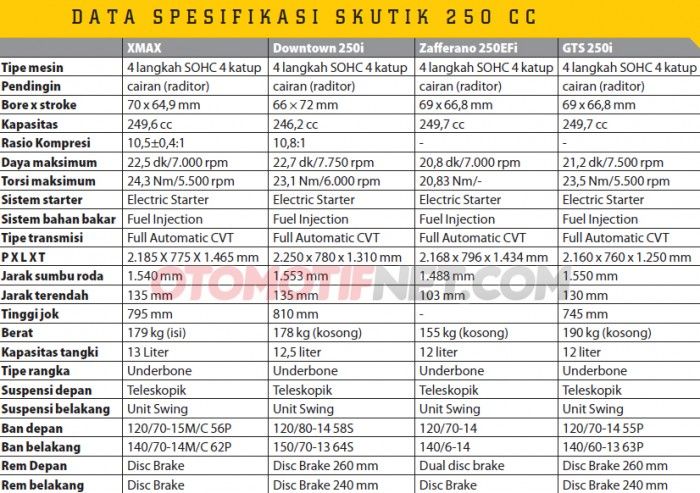 Komparasi Spesifikasi Skutik 250 cc Potensi Berkaca Dari Brosur