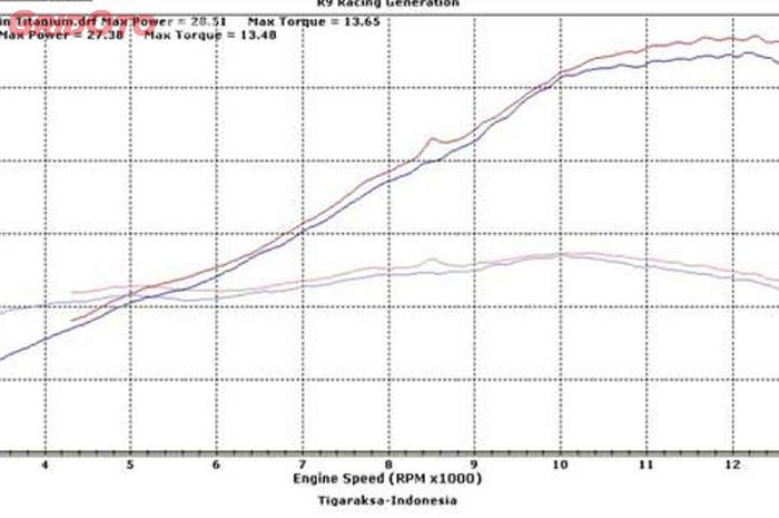 Membaca Hasil Dyno Test