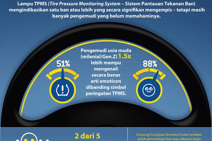Ilustrasi Pressure Monitoring Sistem (TPMS) di dashboard