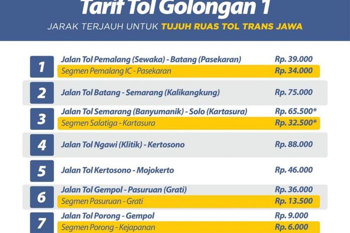 Tarif Golongan 1 Tol Trans Jawa