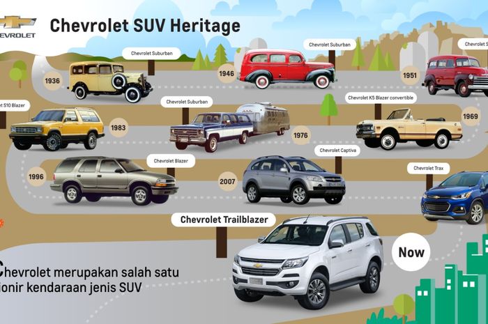 Berbagai model SUV dari tahun ke tahun yang diproduksi oleh CHEVROLET