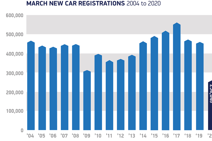 Data perbandingan penjualan mobil di Inggris pada bulan Maret setiap tahunnya.